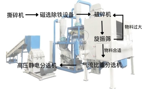 東盈廢舊電路板回收處理設(shè)備工藝流程介紹