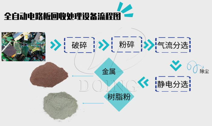 線路板破碎分離設(shè)備