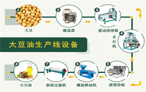 不同的大豆油生產(chǎn)工藝所需設(shè)備有哪些?