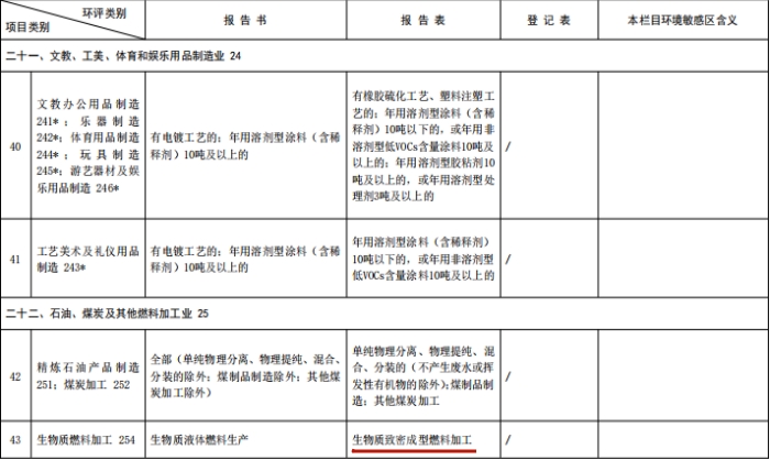 建設(shè)項目環(huán)境影響評價分類管理名錄
