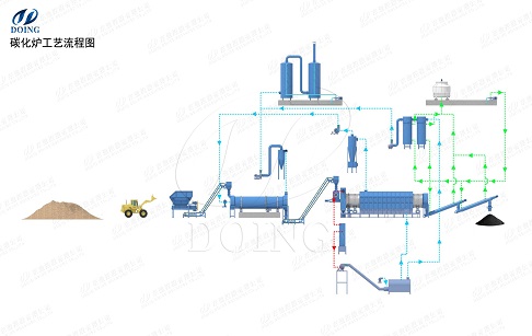 甘蔗葉加工成生物質(zhì)炭的流程是什么？