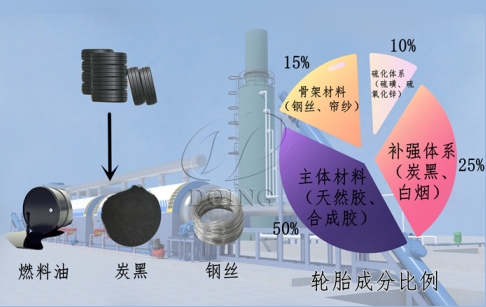 廢舊輪胎熱裂解后產(chǎn)物銷路好嗎？市場收購價格多少？